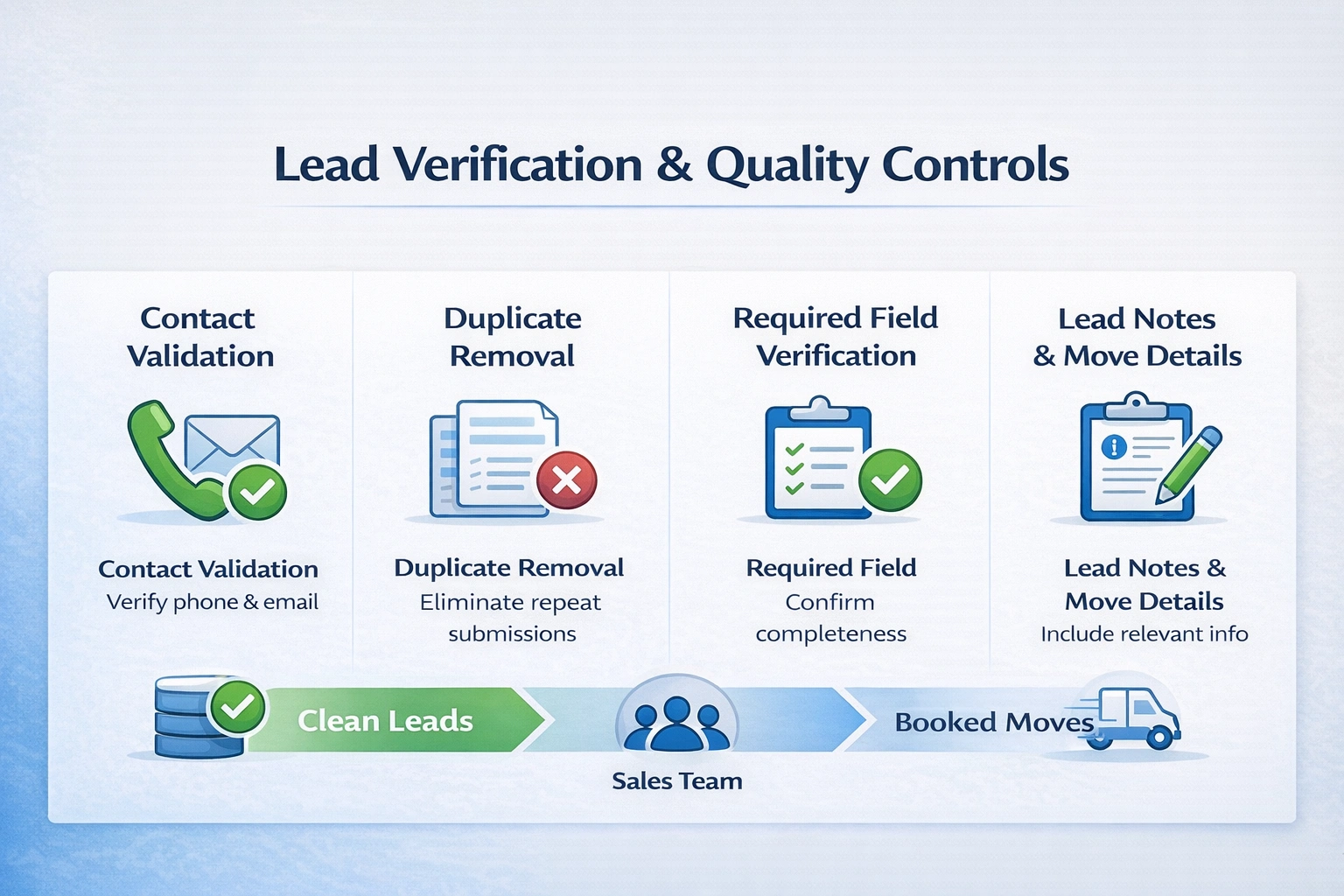 Lead verification and quality control process for moving leads including contact validation, move details confirmation, and spam filtering.