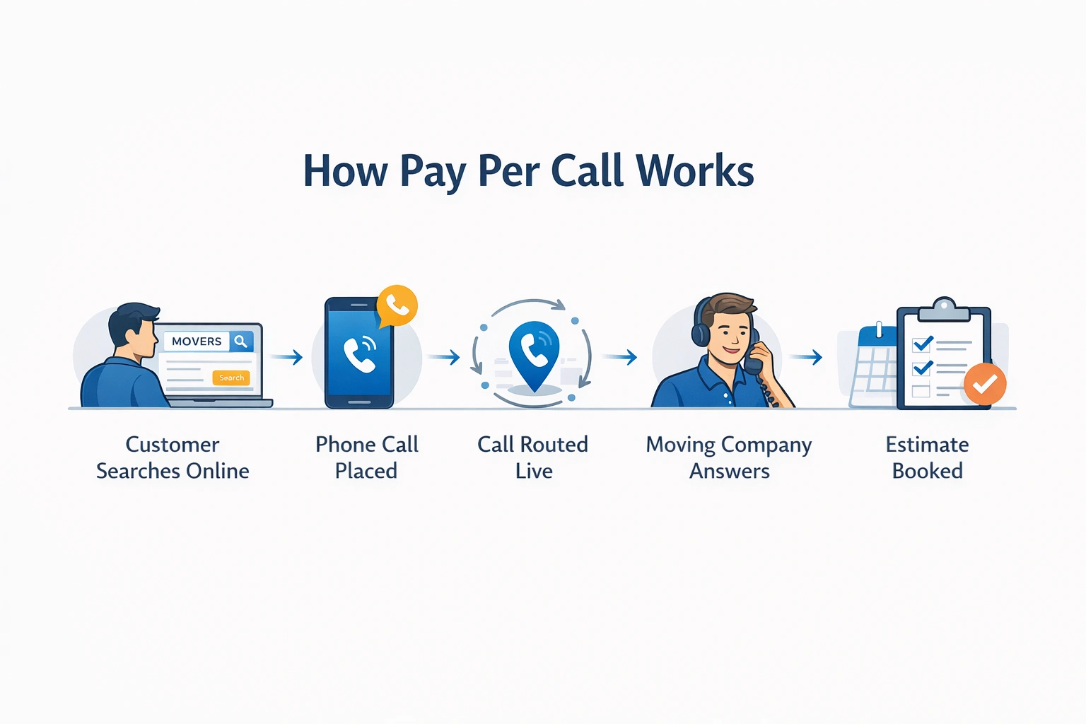 How Pay Per Call Leads Work