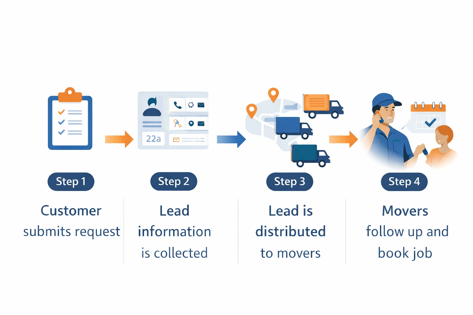 How Shared Moving Leads Works