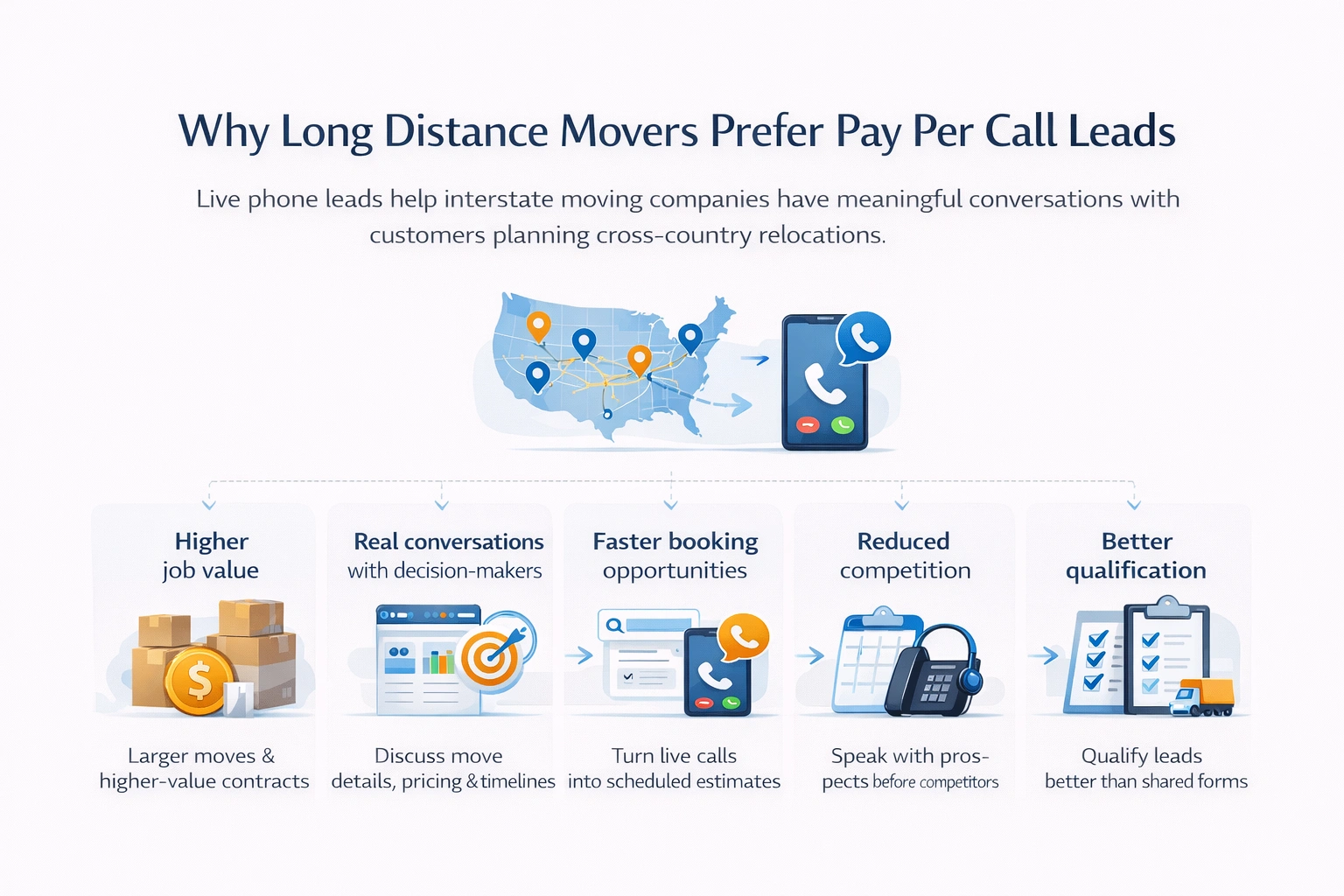The benefits of pay per call leads for long distance moving companies.