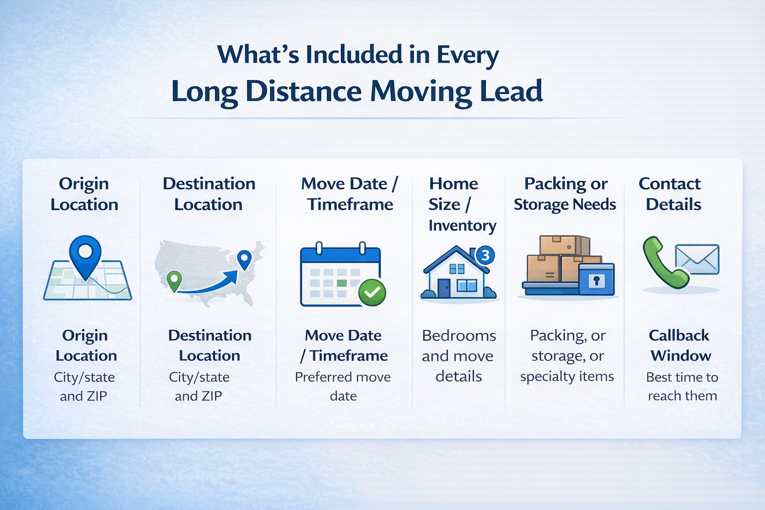 Long distance moving lead details showing move date, origin and destination, home size, and customer contact information.