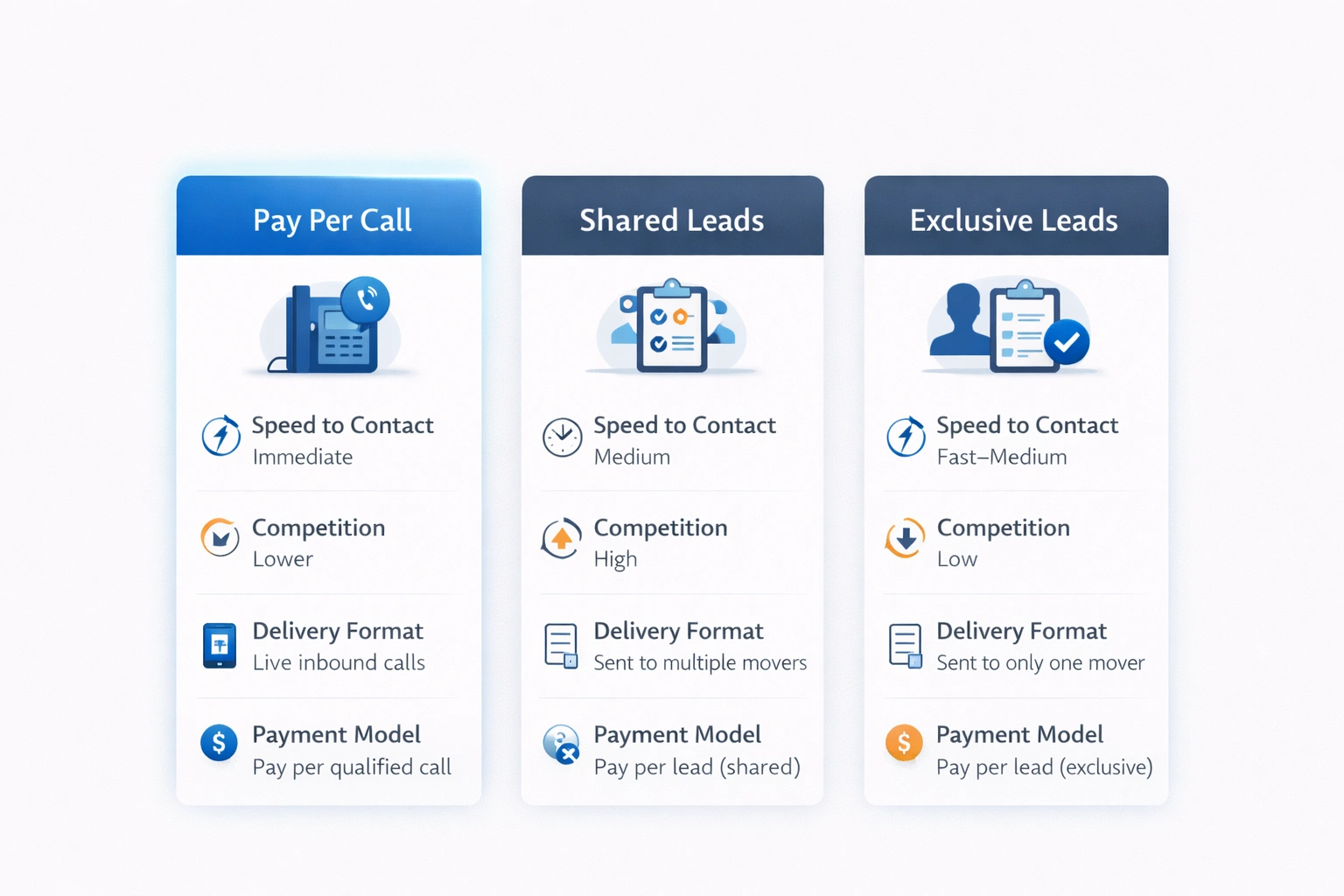 Moving Leads Comparison